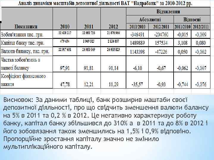 Висновок: За даними таблиці, банк розширив маштаби своєї депозитної діяльності, про що свідчить зменшення