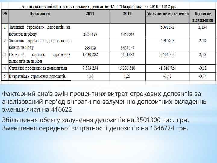 Факторний анаіз змін процентних витрат строкових депозитів за аналізований період витрати по залученню депозитних