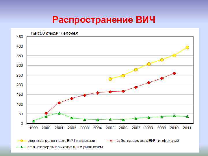 Распространение ВИЧ 