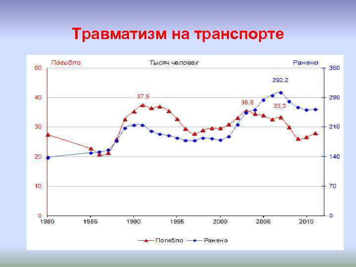 Травматизм на транспорте 