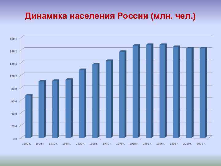 Динамика населения России (млн. чел. ) 