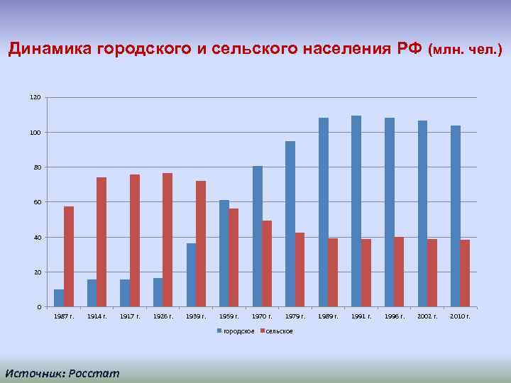 Динамика городского и сельского населения РФ (млн. чел. ) 120 100 80 60 40