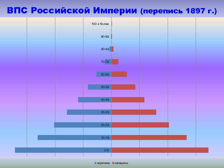 ВПС Российской Империи (перепись 1897 г. ) 100 и более 90 -99 80 -89