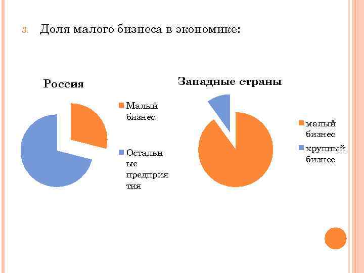 Роль малого бизнеса в экономике рф презентация