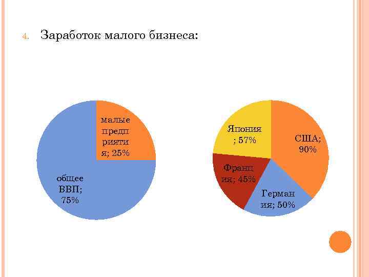 4. Заработок малого бизнеса: малые предп рияти я; 25% общее ВВП; 75% Япония ;