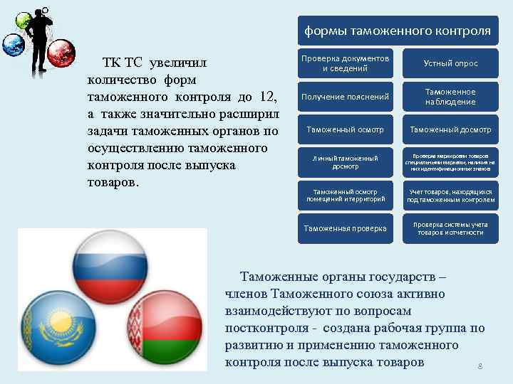 формы таможенного контроля Проверка документов и сведений Устный опрос Получение пояснений Таможенное наблюдение Таможенный