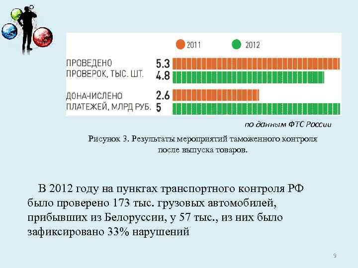 по данным ФТС России Рисунок 3. Результаты мероприятий таможенного контроля после выпуска товаров. В