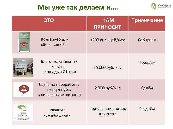 Мы уже так делаем и…. ЭТО Контейнер для сбора вещей НАМ ПРИНОСИТ Примечание 1200