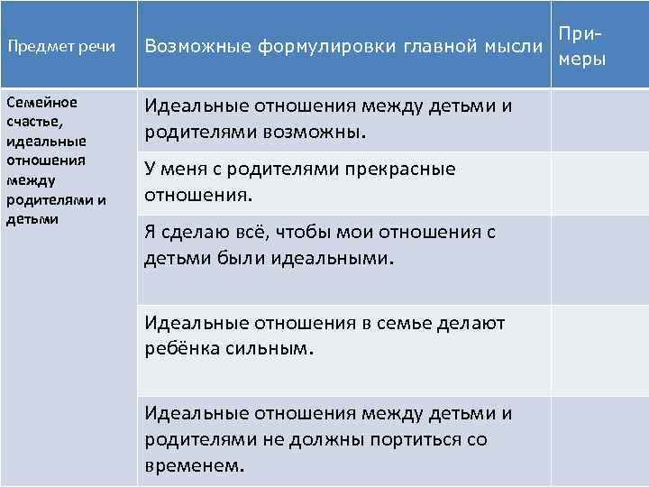 Предмет речи Возможные формулировки главной мысли Семейное счастье, идеальные отношения между родителями и детьми