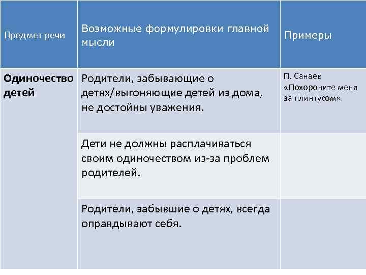 Предмет речи Возможные формулировки главной мысли Одиночество Родители, забывающие о детей детях/выгоняющие детей из