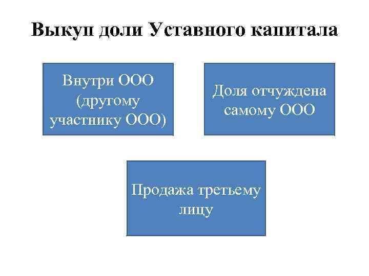 Выкуп доли Уставного капитала Внутри ООО (другому участнику ООО) Доля отчуждена самому ООО Продажа