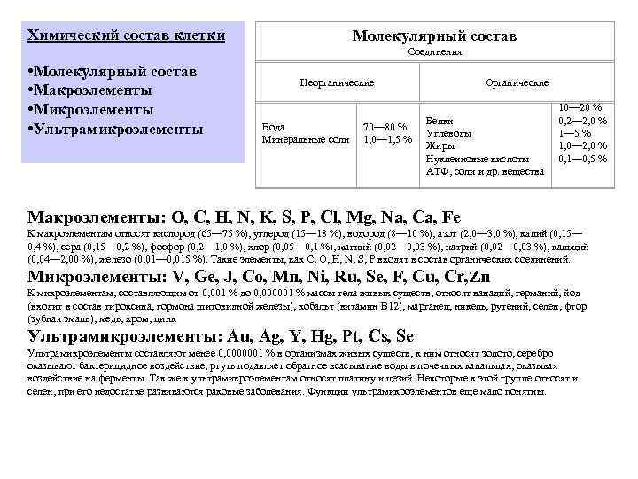 Химический состав клетки Молекулярный состав Соединения • Молекулярный состав • Макроэлементы • Микроэлементы •
