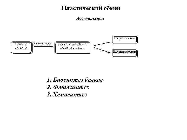  Пластический обмен Ассимиляция На рост клетки Простые вещества ассимиляция Вещества, подобные веществам клетки