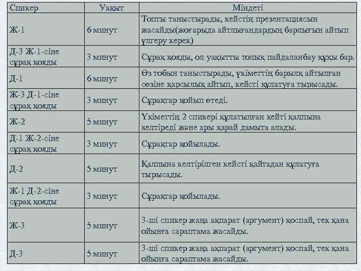 Спикер Уақыт Міндеті Топты таныстырады, кейстің презентациясын жасайды(жоғарыда айтлығандардың барлығын айтып үлгеру керек) Ж-1