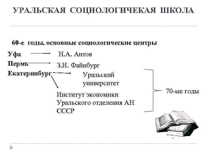 УРАЛЬСКАЯ СОЦИОЛОГИЧЕКАЯ ШКОЛА 60 -е годы, основные социологические центры Уфа Н. А. Аитов Пермь