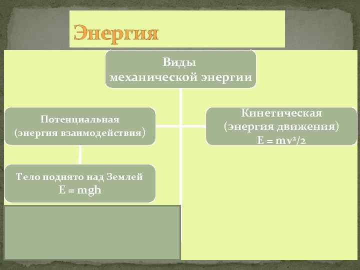 Энергия Виды механической энергии Потенциальная (энергия взаимодействия) Тело поднято над Землей E = mgh