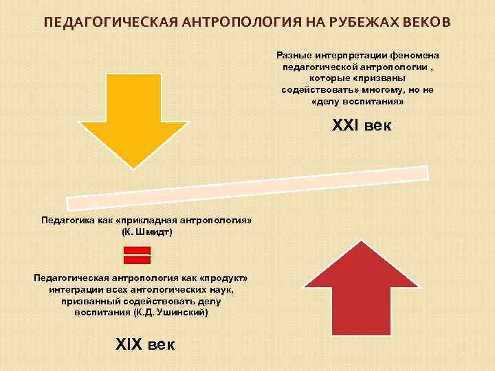 ПЕДАГОГИЧЕСКАЯ АНТРОПОЛОГИЯ НА РУБЕЖАХ ВЕКОВ Разные интерпретации феномена педагогической антропологии , которые «призваны содействовать»