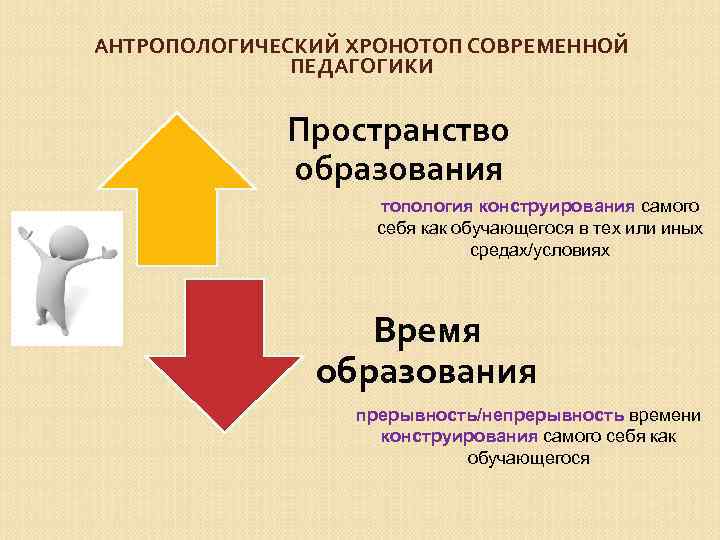 АНТРОПОЛОГИЧЕСКИЙ ХРОНОТОП СОВРЕМЕННОЙ ПЕДАГОГИКИ Пространство образования топология конструирования самого себя как обучающегося в тех