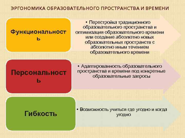 ЭРГОНОМИКА ОБРАЗОВАТЕЛЬНОГО ПРОСТРАНСТВА И ВРЕМЕНИ Функциональност ь Персональност ь Гибкость • Перестройка традиционного образовательного