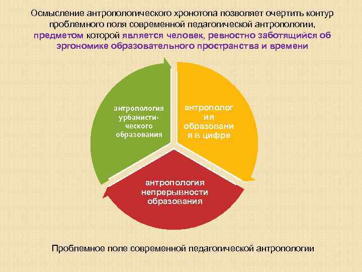 Осмысление антропологического хронотопа позволяет очертить контур проблемного поля современной педагогической антропологии, предметом которой является