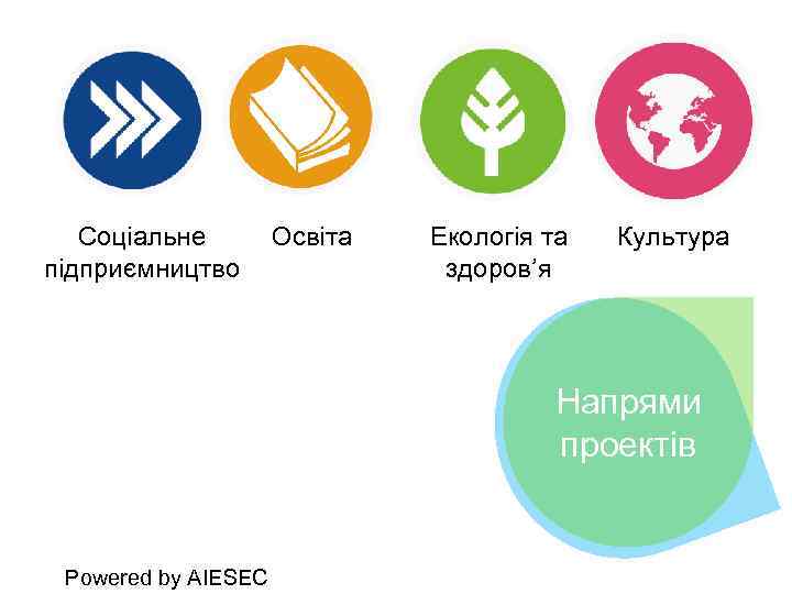 Соціальне підприємництво Освіта Екологія та здоров’я Культура Напрями проектів Powered by AIESEC 