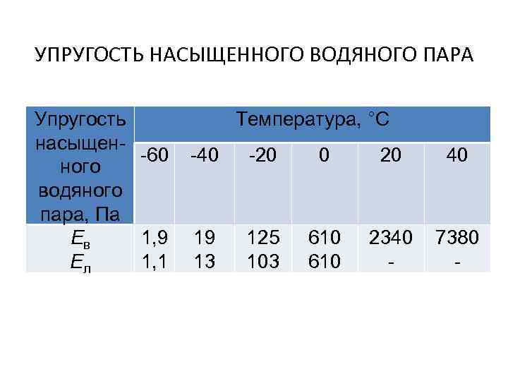 Относительная влажность воздуха насыщенного водяным паром