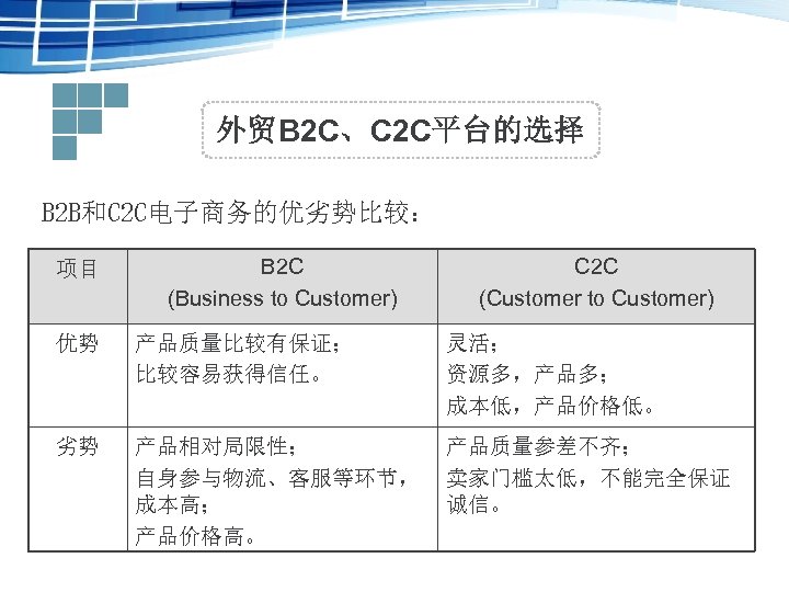 外贸B 2 C、C 2 C平台的选择 B 2 B和C 2 C电子商务的优劣势比较： 项目 B 2 C