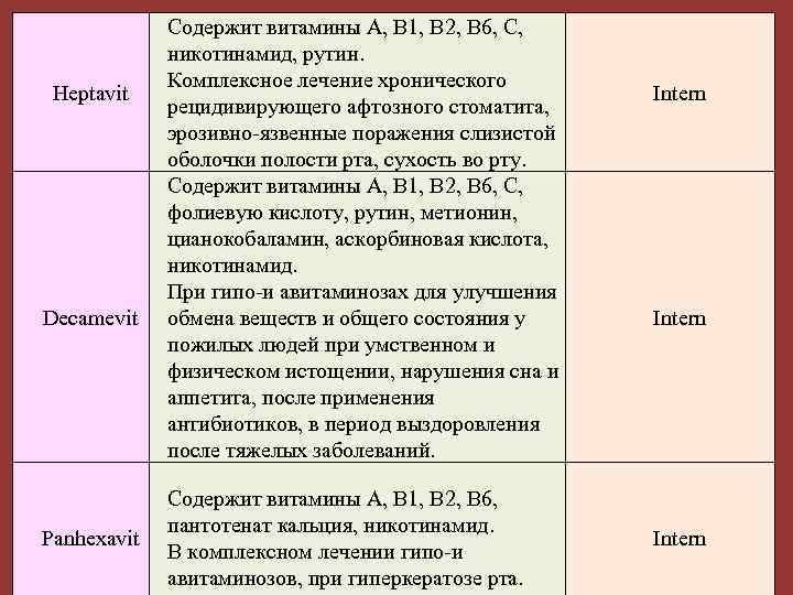 Heptavit Decamevit Panhexavit Содержит витамины А, В 1, В 2, В 6, С, никотинамид,