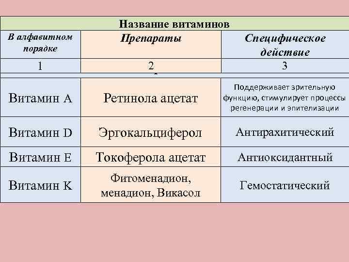 В алфавитном порядке 1 Название витаминов Препараты 2 Liposolubile Специфическое действие 3 Витамин A