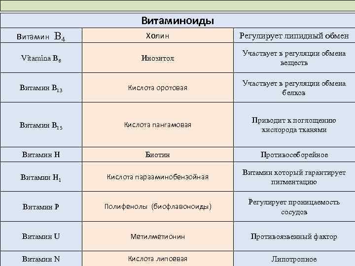 Витаминоиды B 4 Холин Регулирует липидный обмен Vitamina B 8 Инозитол Участвует в регуляции