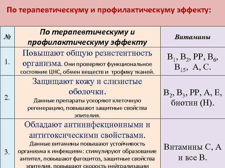 По терапевтическуму и профилактическуму эффекту: № 1. По терапевтическуму и профилактическуму эффекту Повышают общую