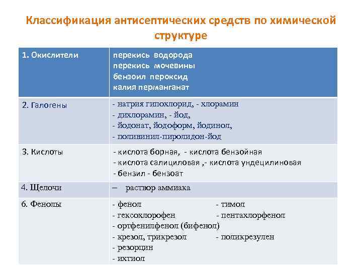 50 заболеваний. Классификация антисептических средств по химической структуре. Антисептические препараты окислители. Антисептики группы окислителей. Классификация антисептиков группы галогенов.