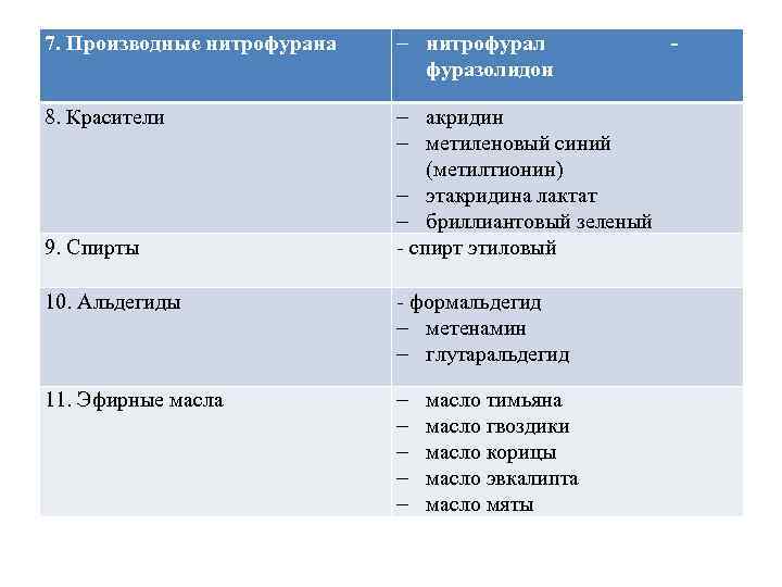 8. Красители 9. Спирты 7. Производные нитрофурана - нитрофурал фуразолидон - акридин - метиленовый