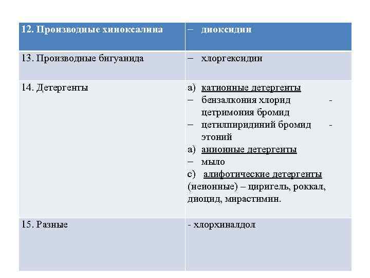  12. Производные хиноксалина - диоксидин 13. Производные бигуанида - хлоргексидин 14. Детергенты a)