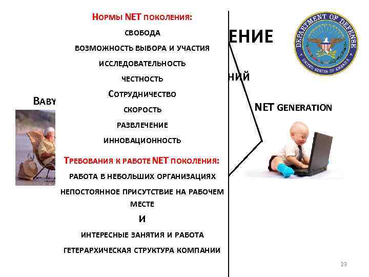 НОРМЫ NET ПОКОЛЕНИЯ: НОВОЕ ПОКОЛЕНИЕ СВОБОДА ВОЗМОЖНОСТЬ ВЫБОРА И УЧАСТИЯ ИССЛЕДОВАТЕЛЬНОСТЬ СМЕШЕНИЕ ПОКОЛЕНИЙ ЧЕСТНОСТЬ