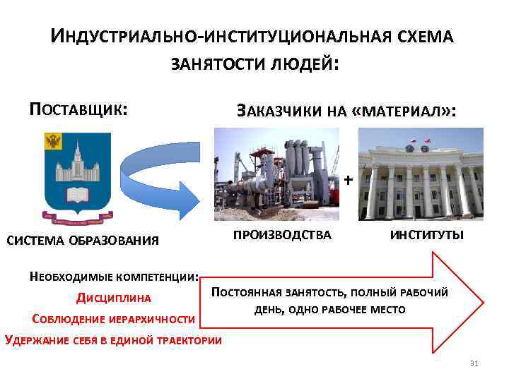 ИНДУСТРИАЛЬНО-ИНСТИТУЦИОНАЛЬНАЯ СХЕМА ЗАНЯТОСТИ ЛЮДЕЙ: ПОСТАВЩИК: ЗАКАЗЧИКИ НА «МАТЕРИАЛ» : + ПРОИЗВОДСТВА СИСТЕМА ОБРАЗОВАНИЯ НЕОБХОДИМЫЕ