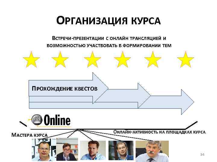 ОРГАНИЗАЦИЯ КУРСА ВСТРЕЧИ-ПРЕЗЕНТАЦИИ С ОНЛАЙН ТРАНСЛЯЦИЕЙ И ВОЗМОЖНОСТЬЮ УЧАСТВОВАТЬ В ФОРМИРОВАНИИ ТЕМ ПРОХОЖДЕНИЕ КВЕСТОВ
