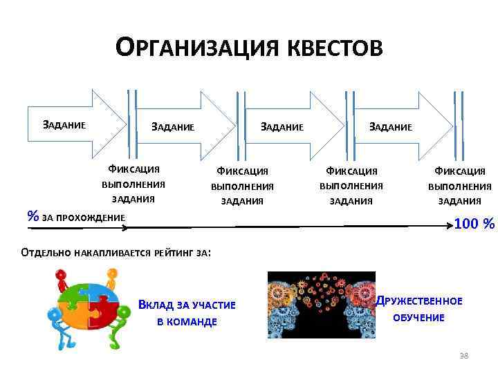 ОРГАНИЗАЦИЯ КВЕСТОВ ЗАДАНИЕ ФИКСАЦИЯ ВЫПОЛНЕНИЯ ЗАДАНИЯ % ЗА ПРОХОЖДЕНИЕ ЗАДАНИЕ ФИКСАЦИЯ ВЫПОЛНЕНИЯ ЗАДАНИЯ 100