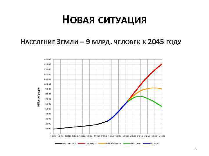 НОВАЯ СИТУАЦИЯ НАСЕЛЕНИЕ ЗЕМЛИ – 9 МЛРД. ЧЕЛОВЕК К 2045 ГОДУ 8 
