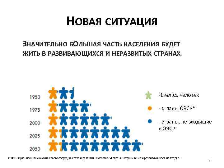 НОВАЯ СИТУАЦИЯ ЗНАЧИТЕЛЬНО БОЛЬШАЯ ЧАСТЬ НАСЕЛЕНИЯ БУДЕТ ЖИТЬ В РАЗВИВАЮЩИХСЯ И НЕРАЗВИТЫХ СТРАНАХ -1