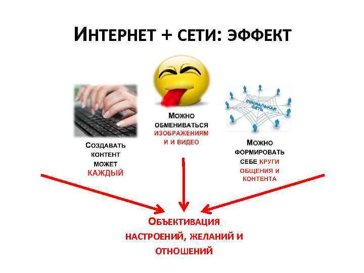 ИНТЕРНЕТ + СЕТИ: ЭФФЕКТ ОБЪЕКТИВАЦИЯ НАСТРОЕНИЙ, ЖЕЛАНИЙ И ОТНОШЕНИЙ 