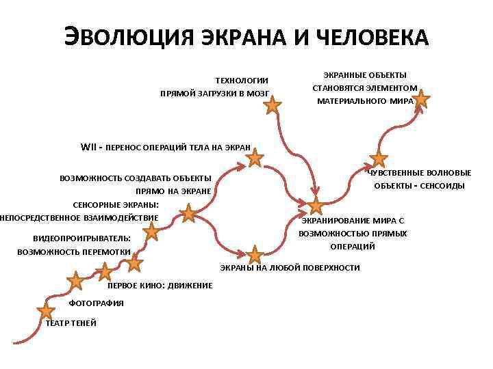 ЭВОЛЮЦИЯ ЭКРАНА И ЧЕЛОВЕКА ТЕХНОЛОГИИ ПРЯМОЙ ЗАГРУЗКИ В МОЗГ ЭКРАННЫЕ ОБЪЕКТЫ СТАНОВЯТСЯ ЭЛЕМЕНТОМ МАТЕРИАЛЬНОГО