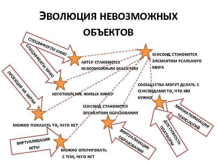 ЭВОЛЮЦИЯ НЕВОЗМОЖНЫХ СПЕ ОБЪЕКТОВ ТЫ КИН О ФЕ ЭФ ЕЦ СП ЦЭФ ФЕК Ы