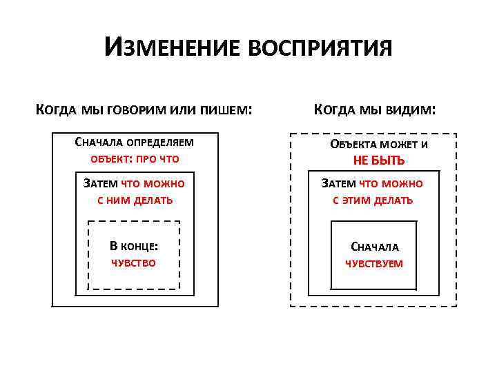 ИЗМЕНЕНИЕ ВОСПРИЯТИЯ КОГДА МЫ ГОВОРИМ ИЛИ ПИШЕМ: СНАЧАЛА ОПРЕДЕЛЯЕМ ОБЪЕКТ: ПРО ЧТО КОГДА МЫ