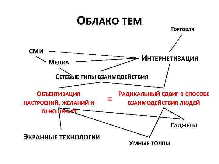 ОБЛАКО ТЕМ СМИ ТОРГОВЛЯ ИНТЕРНЕТИЗАЦИЯ МЕДИА СЕТЕВЫЕ ТИПЫ ВЗАИМОДЕЙСТВИЯ ОБЪЕКТИВАЦИЯ НАСТРОЕНИЙ, ЖЕЛАНИЙ И =