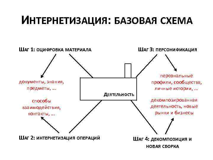 ИНТЕРНЕТИЗАЦИЯ: БАЗОВАЯ СХЕМА ШАГ 1: ОЦИФРОВКА МАТЕРИАЛА документы, знания, предметы, . . . способы