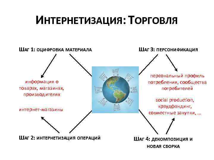 ИНТЕРНЕТИЗАЦИЯ: ТОРГОВЛЯ ШАГ 1: ОЦИФРОВКА МАТЕРИАЛА информация о товарах, магазинах, производителях интернет-магазины ШАГ 2: