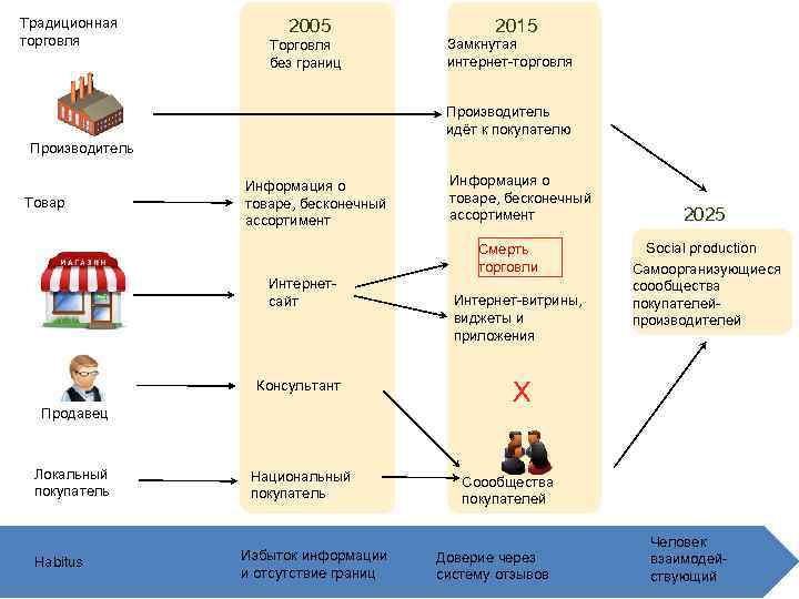 Традиционная торговля 2005 Торговля без границ 2015 Замкнутая интернет-торговля Производитель идёт к покупателю Производитель