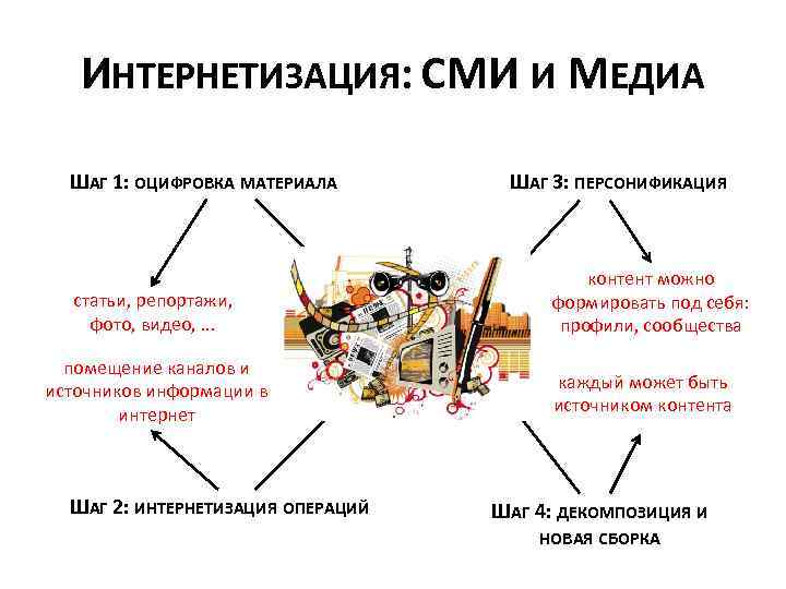 ИНТЕРНЕТИЗАЦИЯ: СМИ И МЕДИА ШАГ 1: ОЦИФРОВКА МАТЕРИАЛА статьи, репортажи, фото, видео, . .