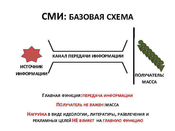 СМИ: БАЗОВАЯ СХЕМА КАНАЛ ПЕРЕДАЧИ ИНФОРМАЦИИ ИСТОЧНИК ИНФОРМАЦИИ ПОЛУЧАТЕЛЬ: МАССА ГЛАВНАЯ ФУНКЦИЯ: ПЕРЕДАЧА ИНФОРМАЦИИ